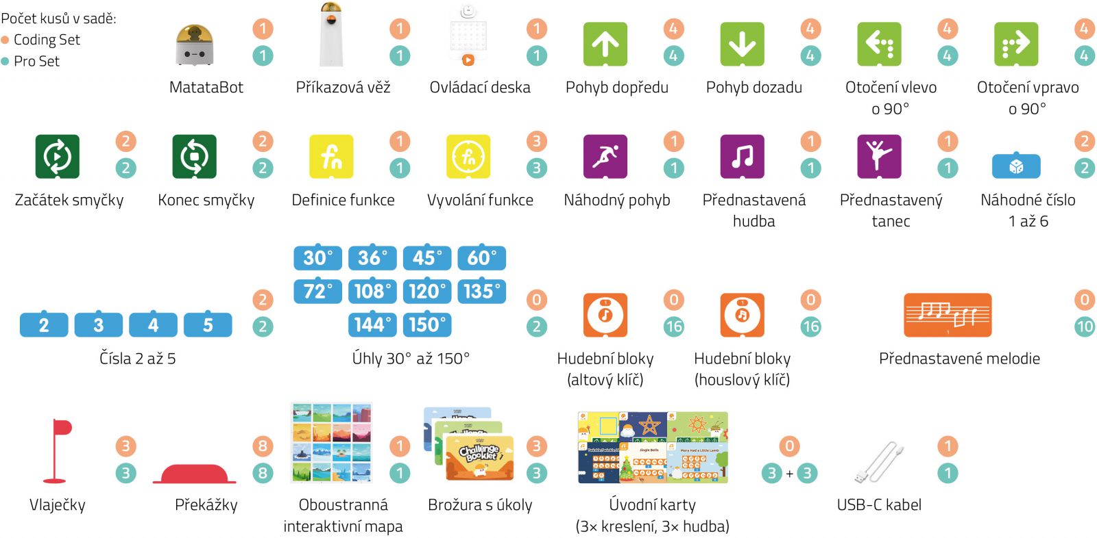 Coding Set